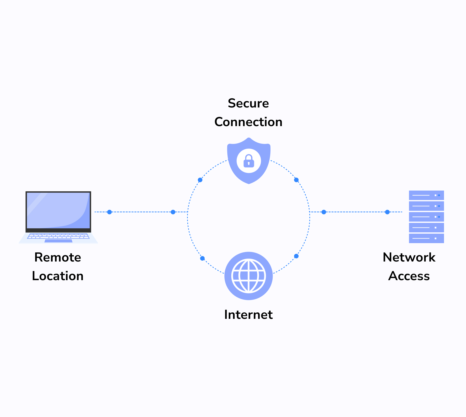 Remote Access: Unlocking the Future of Work, Collaboration, and Security