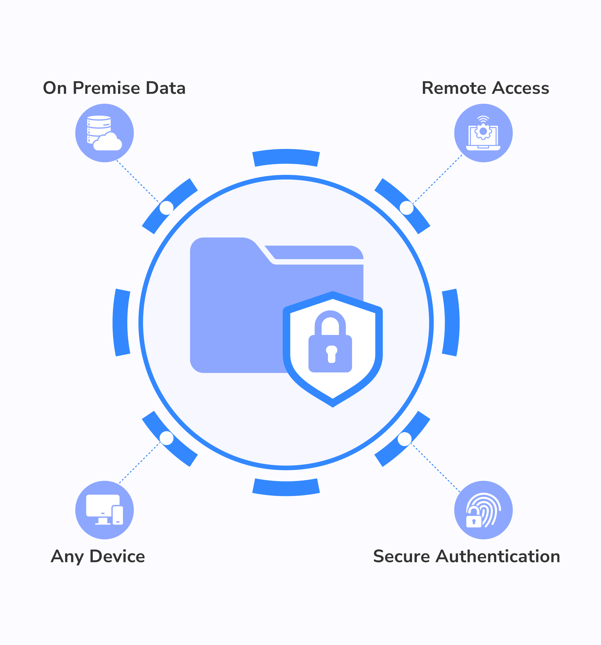 Cloud Enabled Secure Folders