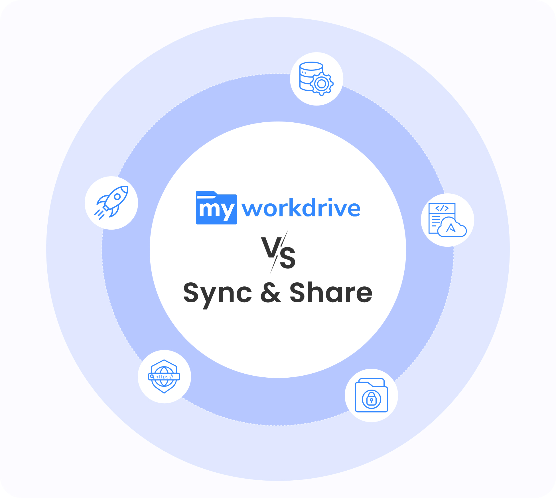 Comparison chart showing sync and share vs MyWorkDrive differences and benefits