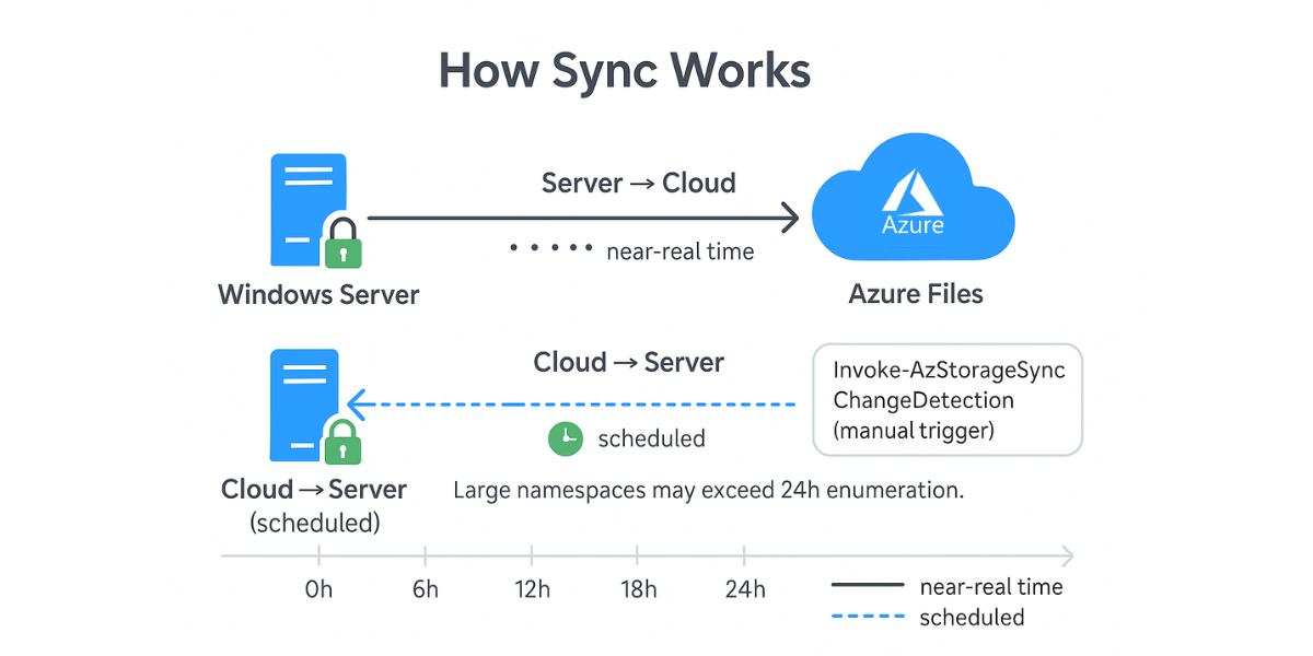 Timeline showing Azure File Sync near-real-time server-to-cloud and 24-hour cloud-to-server change detection.