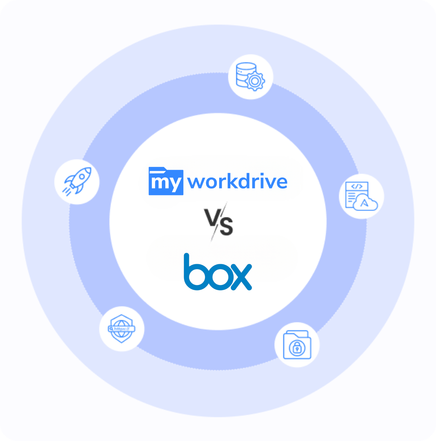 Why choose MyWorkDrive comparison diagram showing architecture benefits