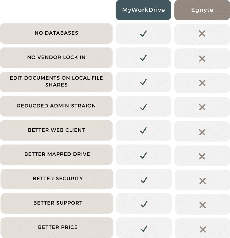 Egnyte vs MyWorkDrive feature comparison chart