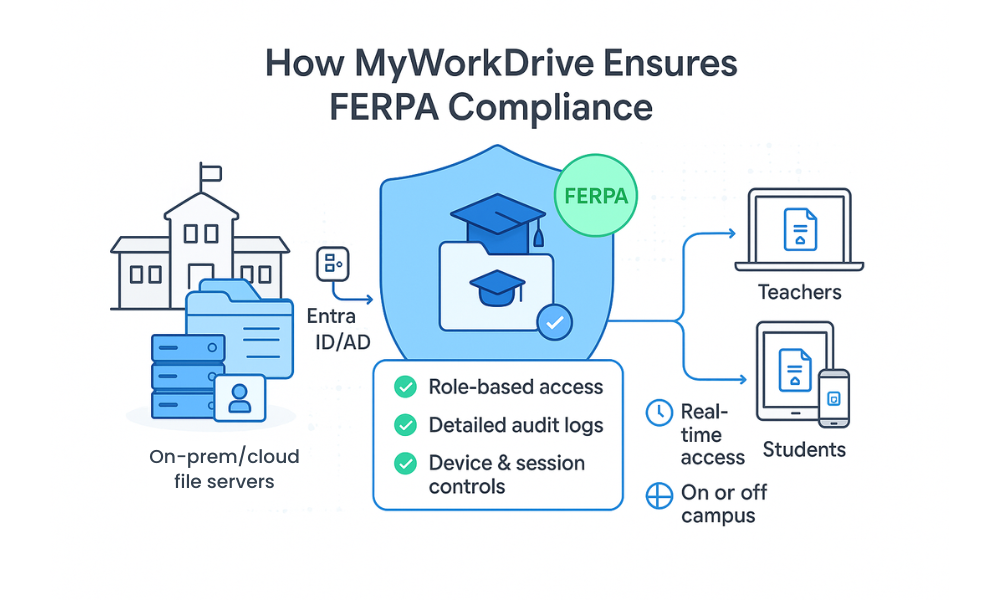 Diagram showing on-prem school file servers connecting through a MyWorkDrive secure gateway with access controls, audit logs, and device controls, delivering FERPA-compliant file access to teachers, admins, and students on their devices.
