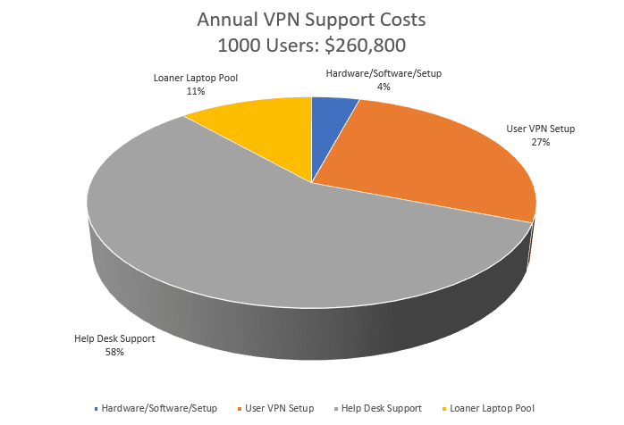 VPN costs pie chart showing breakdown of total cost of ownership including hardware, software, support, and maintenance costs